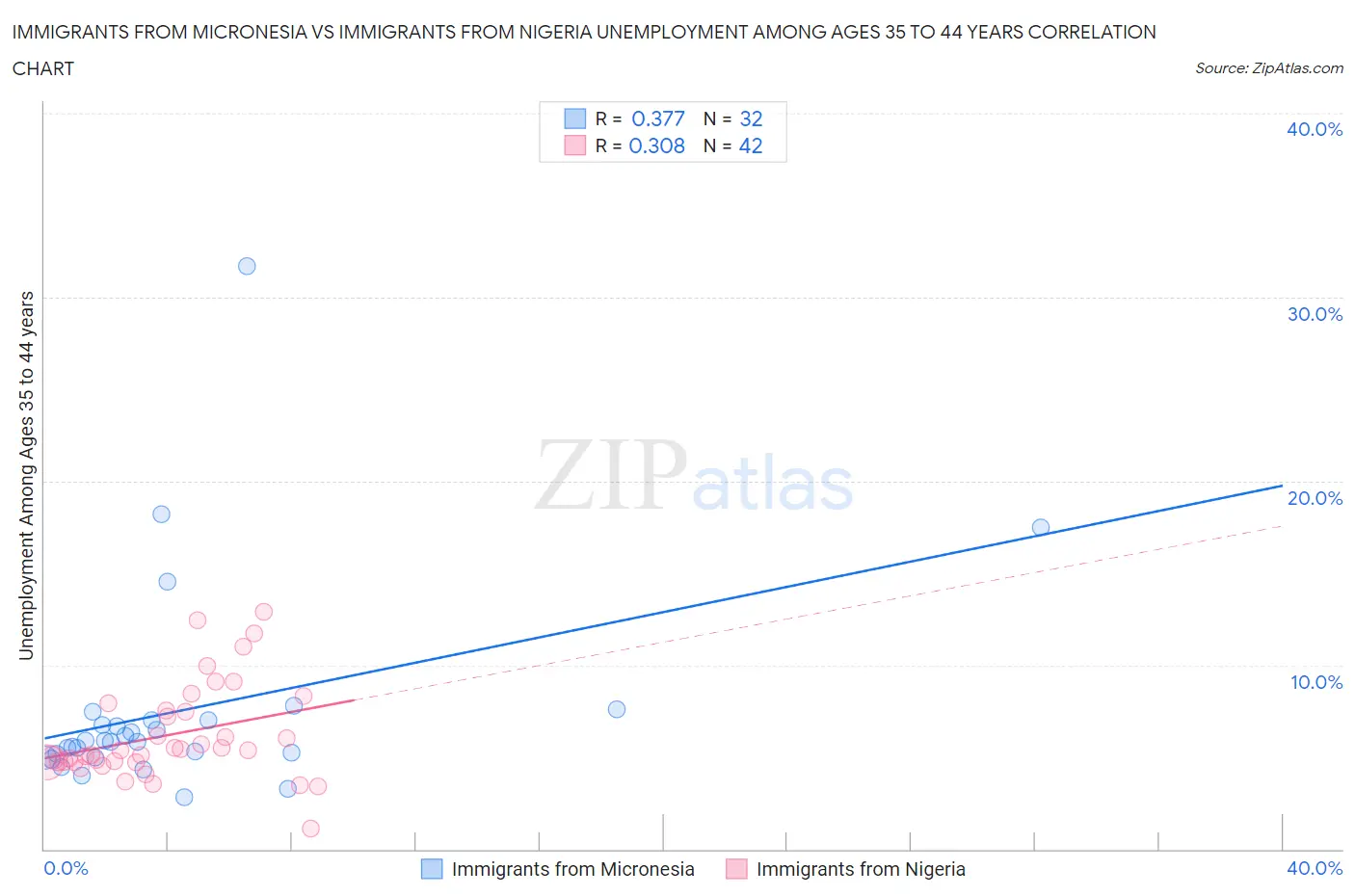 Immigrants from Micronesia vs Immigrants from Nigeria Unemployment Among Ages 35 to 44 years