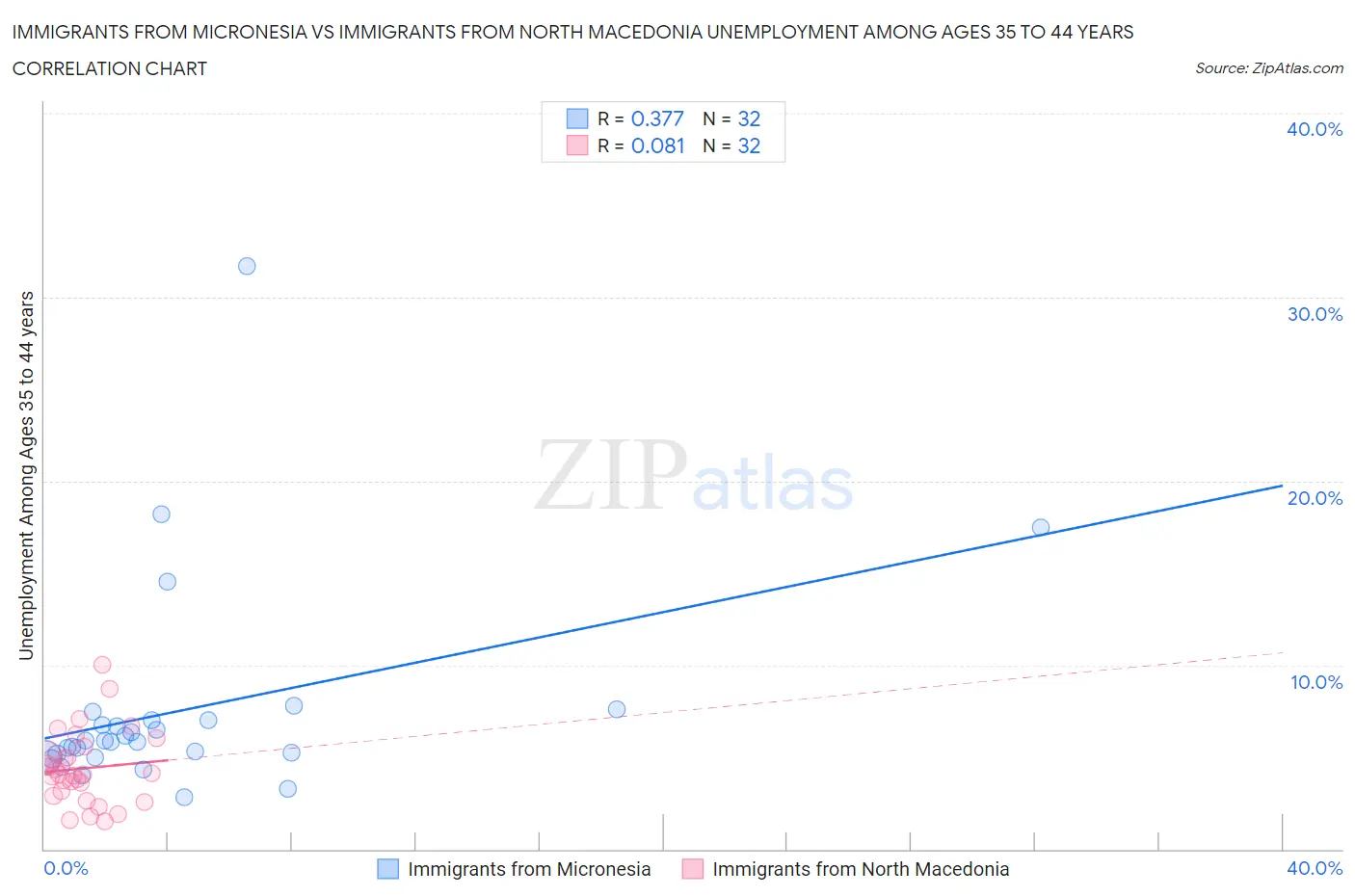 Immigrants from Micronesia vs Immigrants from North Macedonia Unemployment Among Ages 35 to 44 years