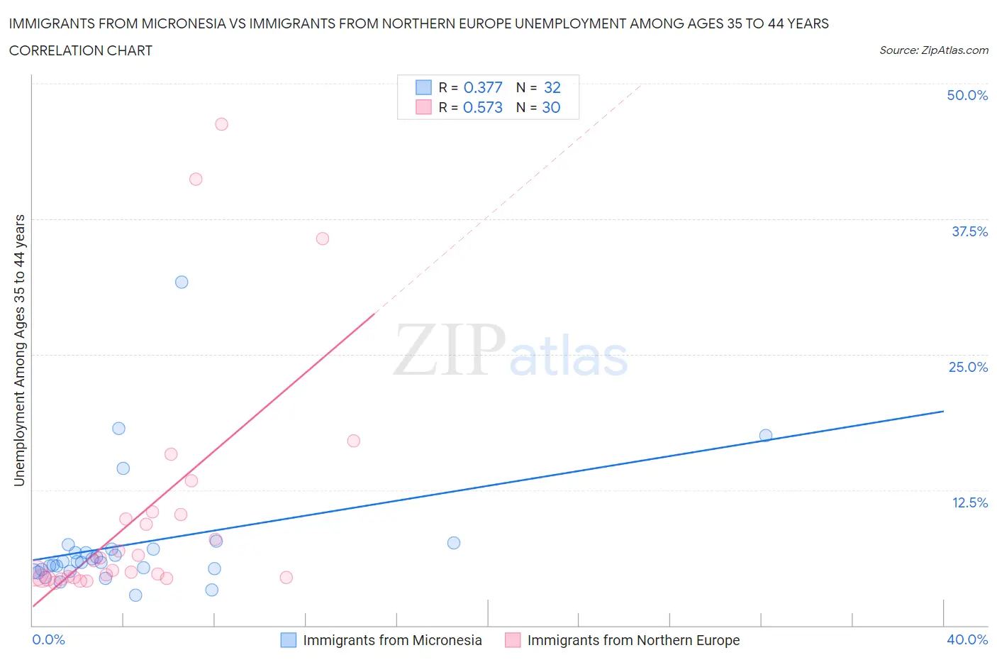 Immigrants from Micronesia vs Immigrants from Northern Europe Unemployment Among Ages 35 to 44 years