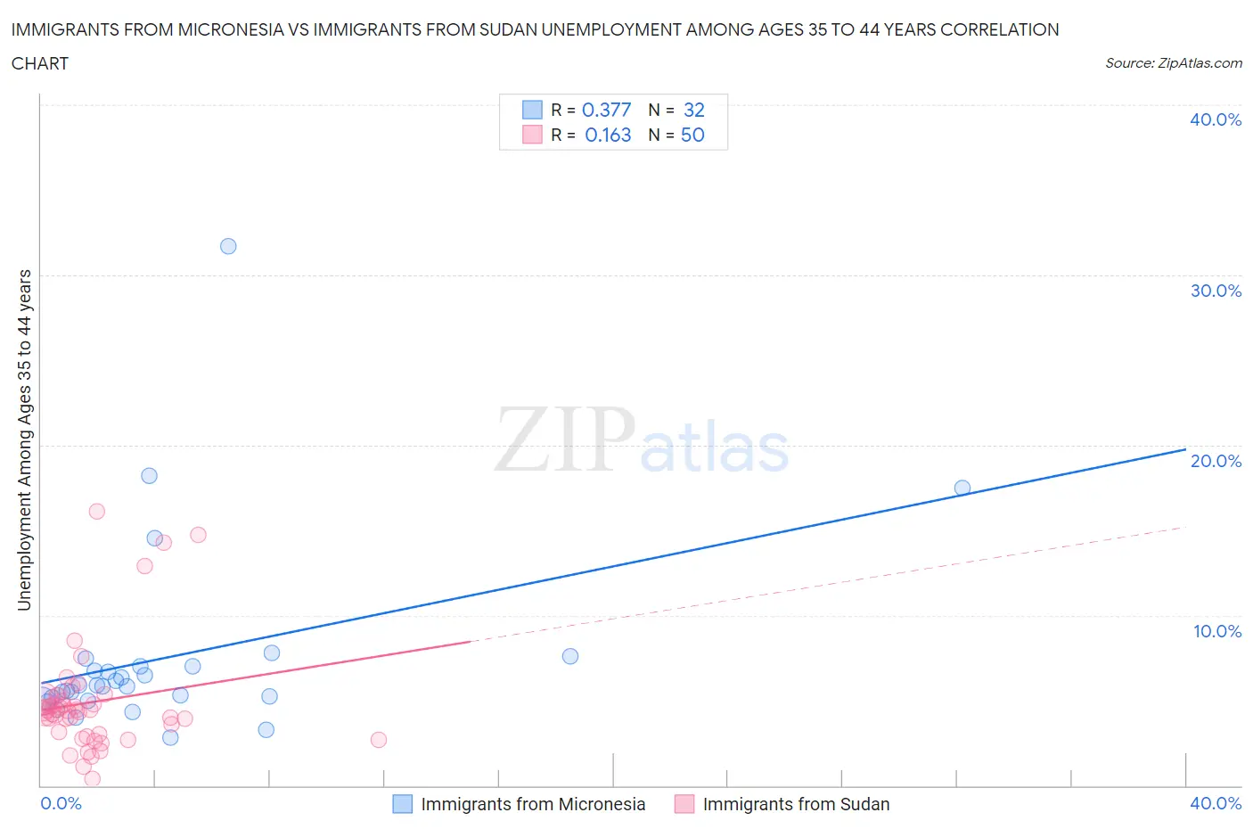 Immigrants from Micronesia vs Immigrants from Sudan Unemployment Among Ages 35 to 44 years