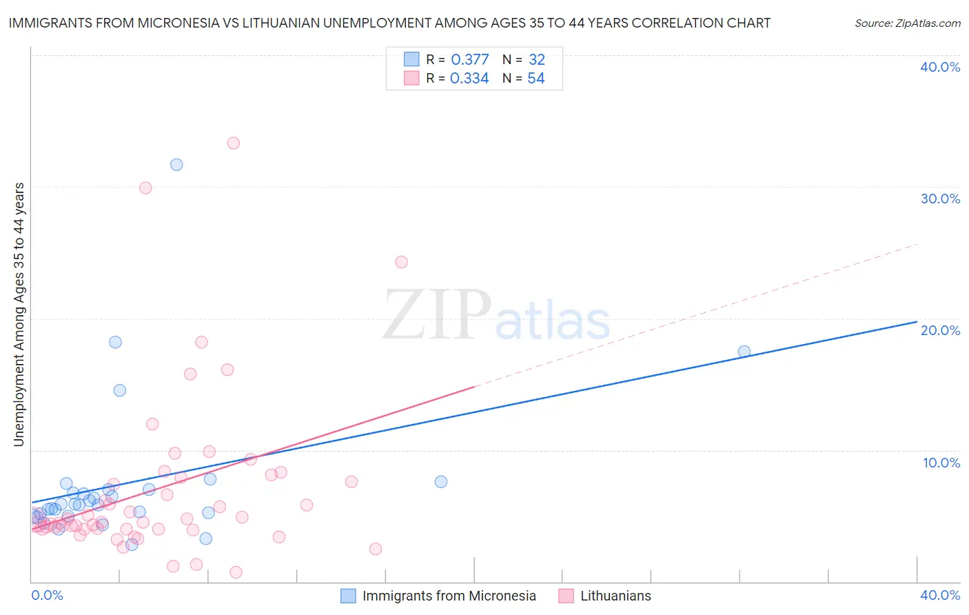 Immigrants from Micronesia vs Lithuanian Unemployment Among Ages 35 to 44 years