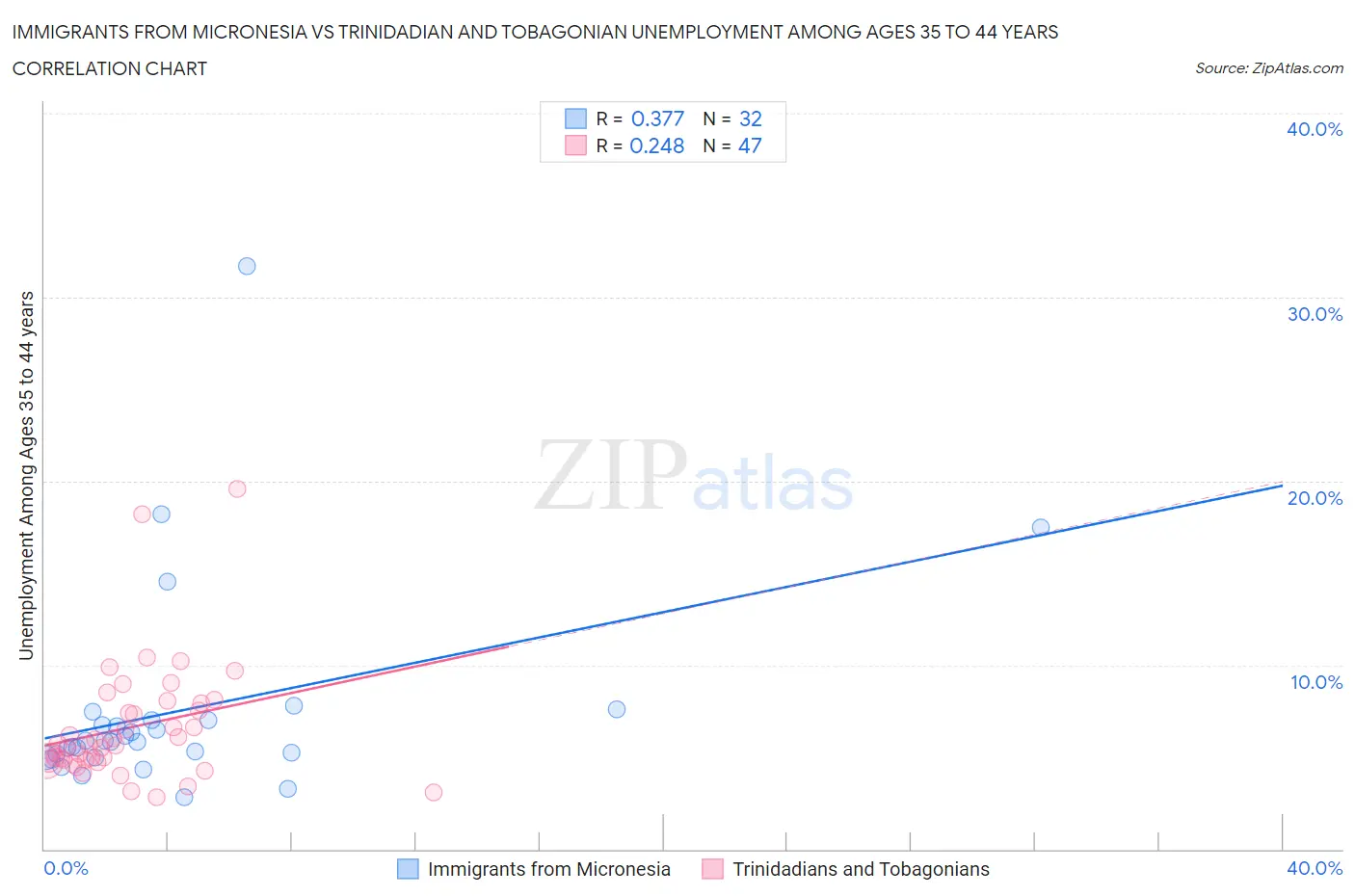 Immigrants from Micronesia vs Trinidadian and Tobagonian Unemployment Among Ages 35 to 44 years