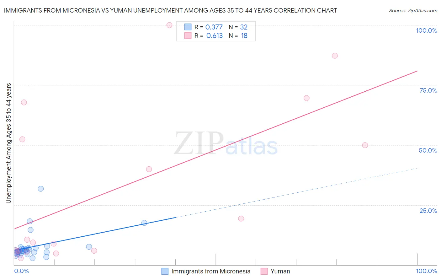 Immigrants from Micronesia vs Yuman Unemployment Among Ages 35 to 44 years