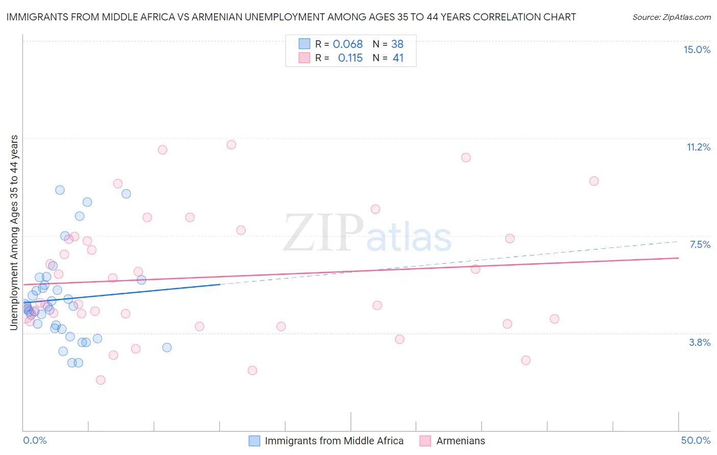 Immigrants from Middle Africa vs Armenian Unemployment Among Ages 35 to 44 years