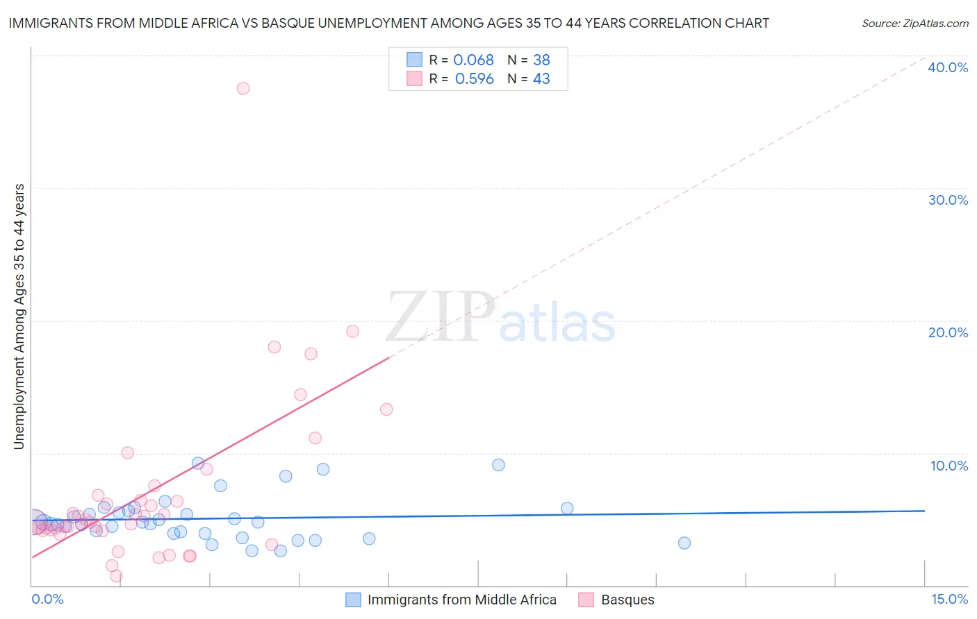 Immigrants from Middle Africa vs Basque Unemployment Among Ages 35 to 44 years