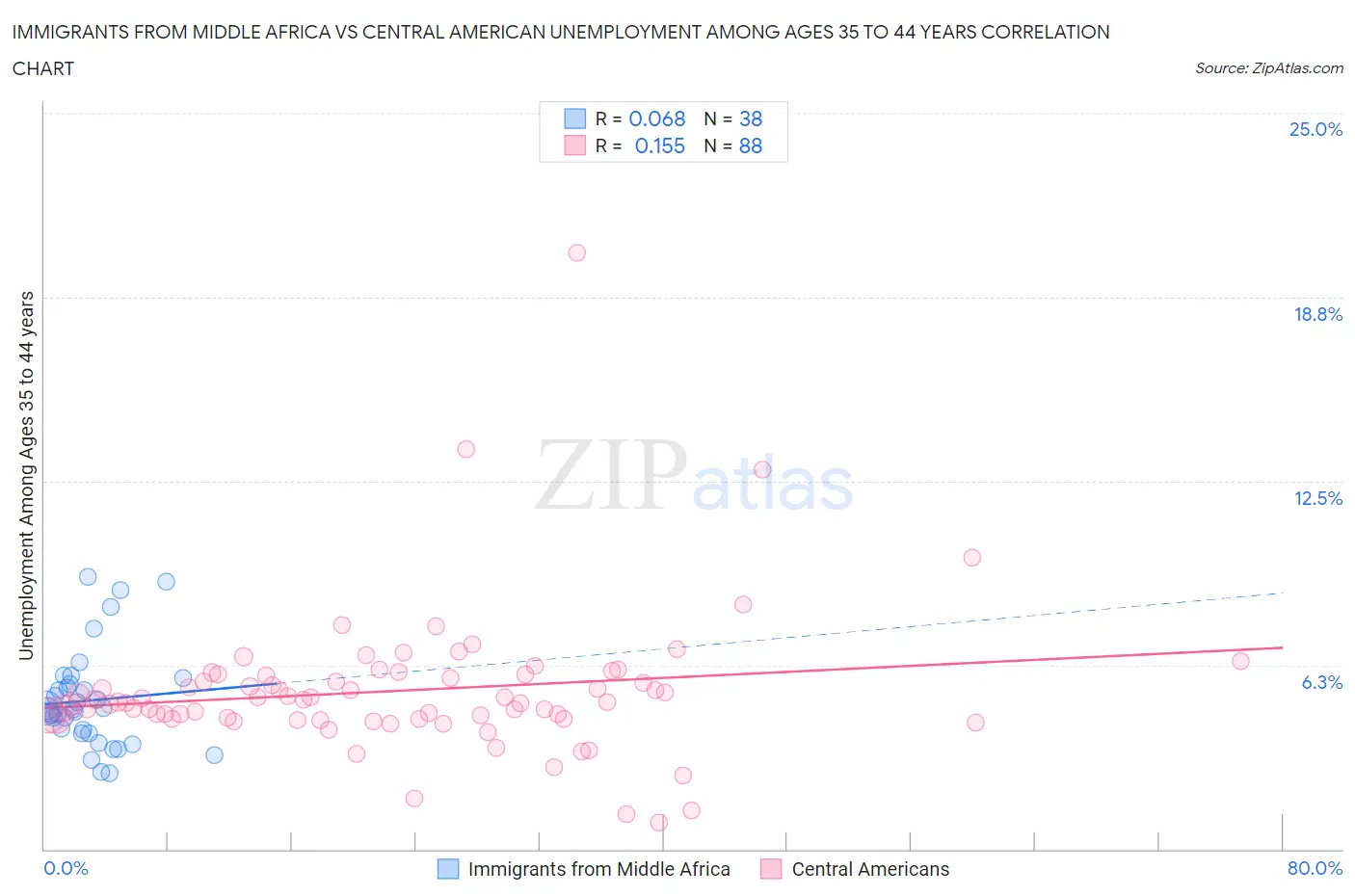Immigrants from Middle Africa vs Central American Unemployment Among Ages 35 to 44 years
