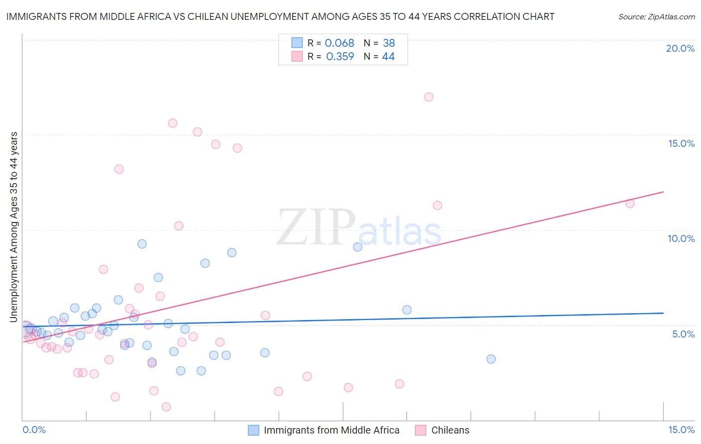 Immigrants from Middle Africa vs Chilean Unemployment Among Ages 35 to 44 years