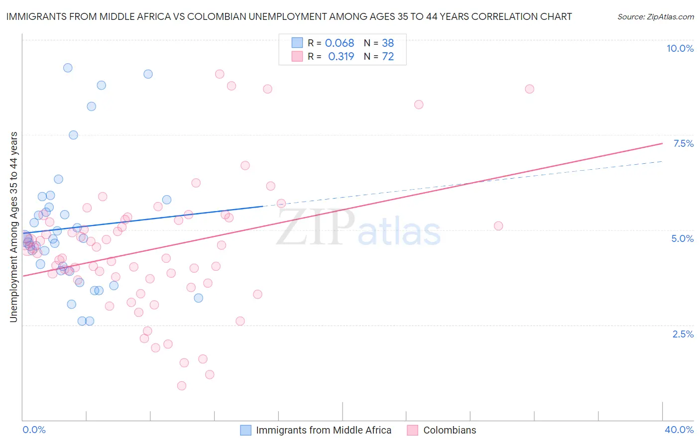 Immigrants from Middle Africa vs Colombian Unemployment Among Ages 35 to 44 years