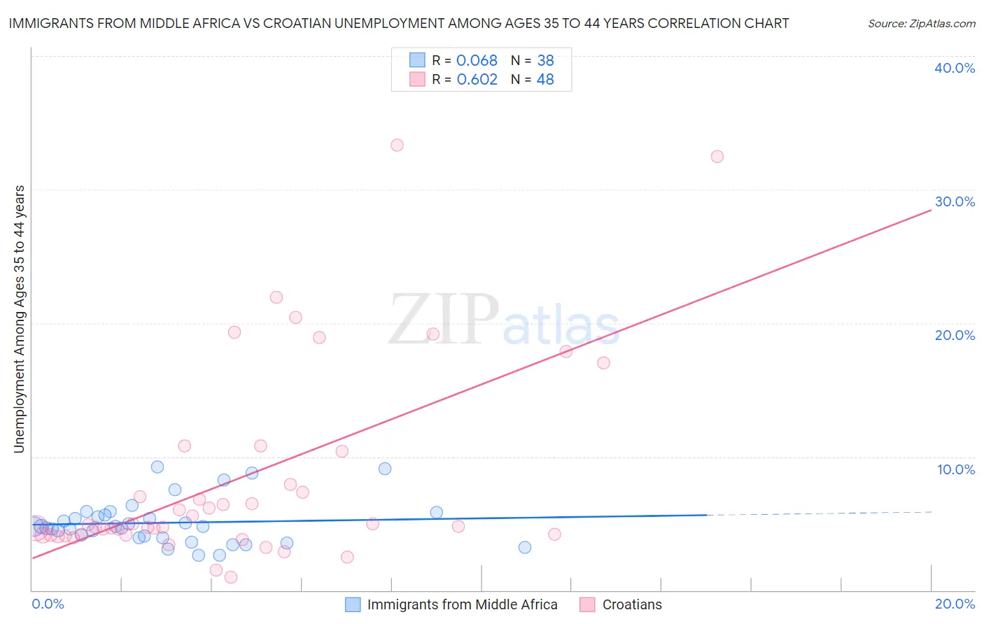 Immigrants from Middle Africa vs Croatian Unemployment Among Ages 35 to 44 years