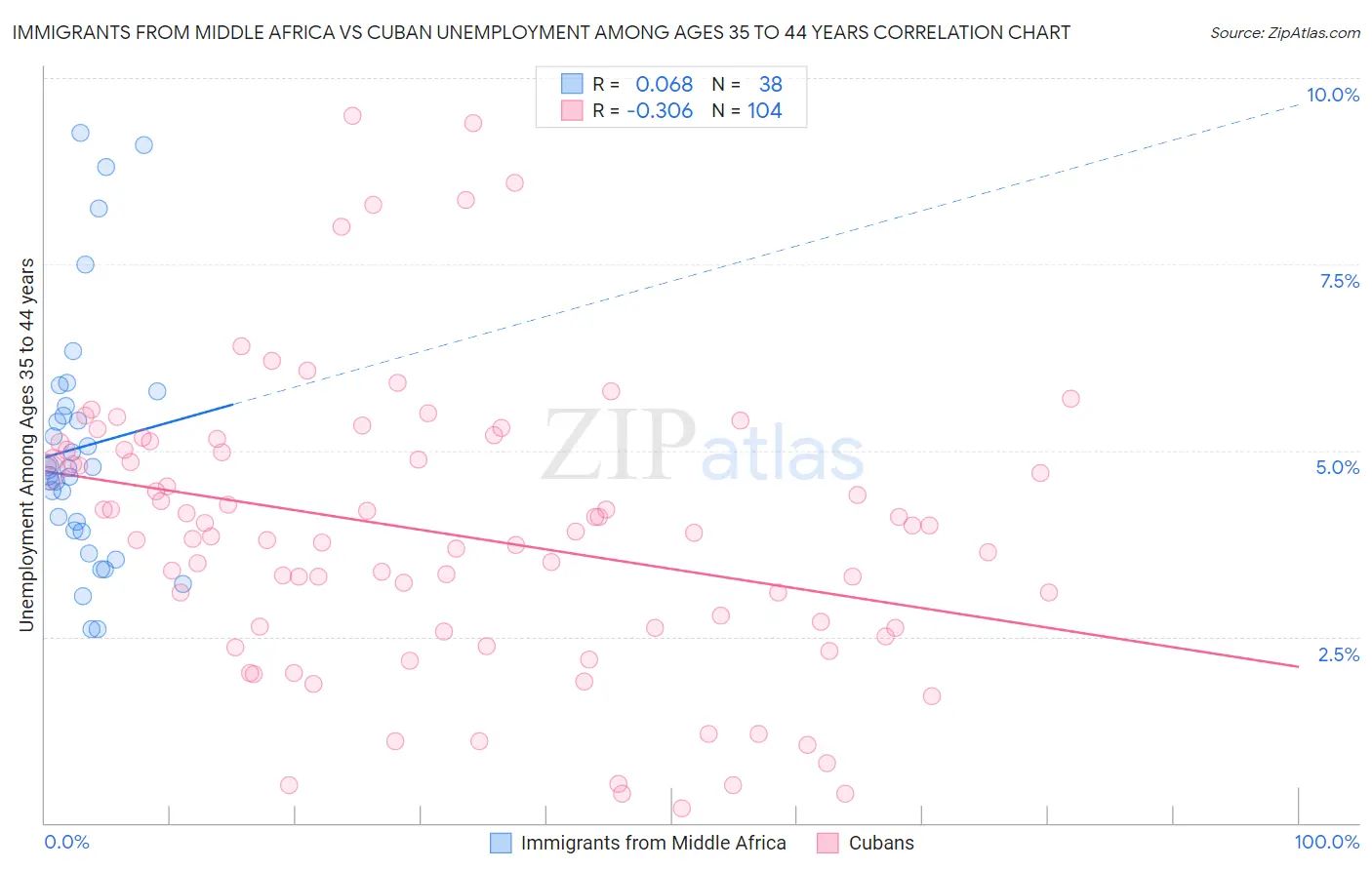 Immigrants from Middle Africa vs Cuban Unemployment Among Ages 35 to 44 years