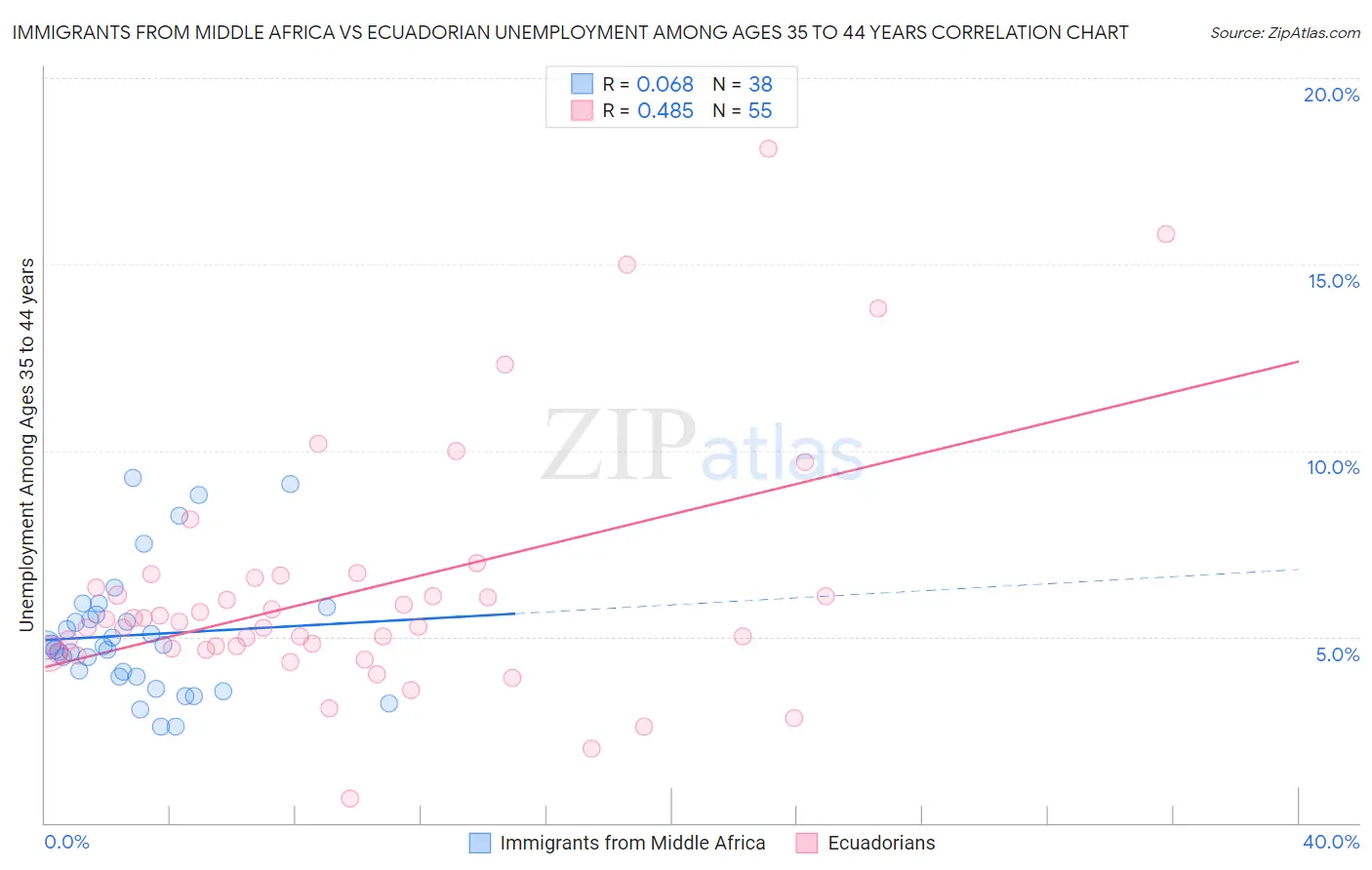 Immigrants from Middle Africa vs Ecuadorian Unemployment Among Ages 35 to 44 years