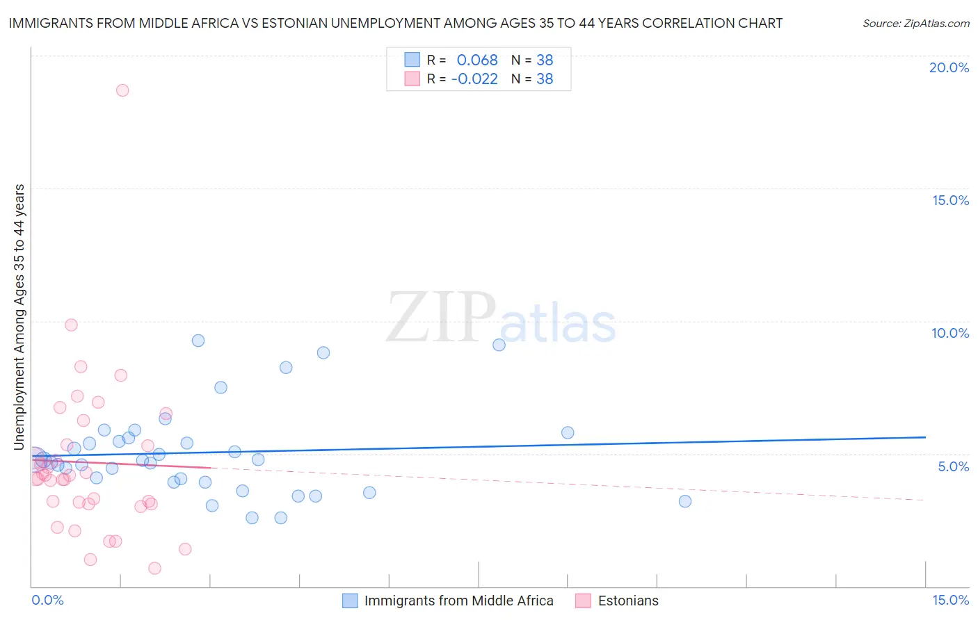 Immigrants from Middle Africa vs Estonian Unemployment Among Ages 35 to 44 years