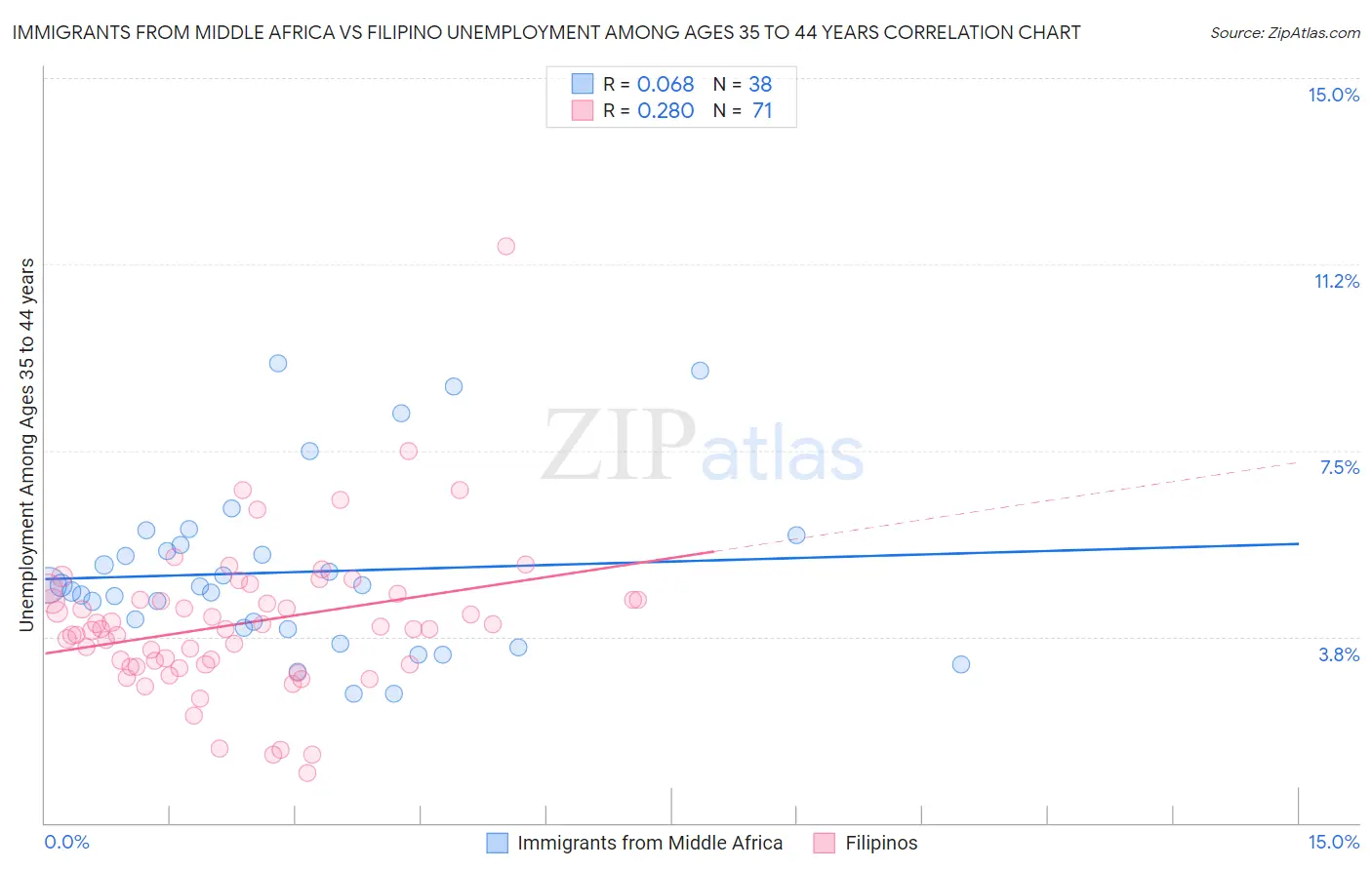 Immigrants from Middle Africa vs Filipino Unemployment Among Ages 35 to 44 years