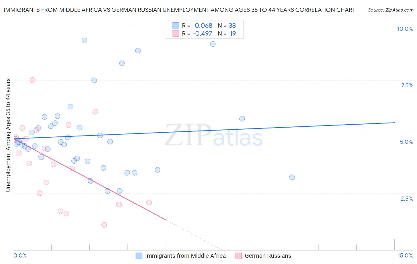 Immigrants from Middle Africa vs German Russian Unemployment Among Ages 35 to 44 years