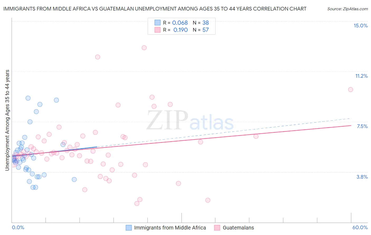 Immigrants from Middle Africa vs Guatemalan Unemployment Among Ages 35 to 44 years