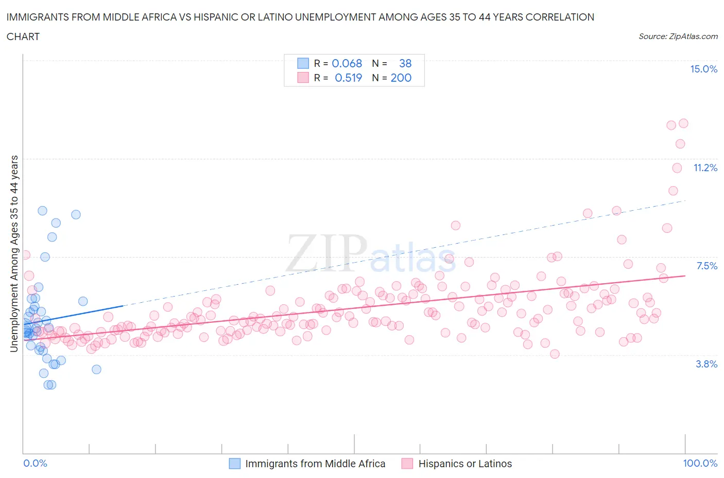 Immigrants from Middle Africa vs Hispanic or Latino Unemployment Among Ages 35 to 44 years
