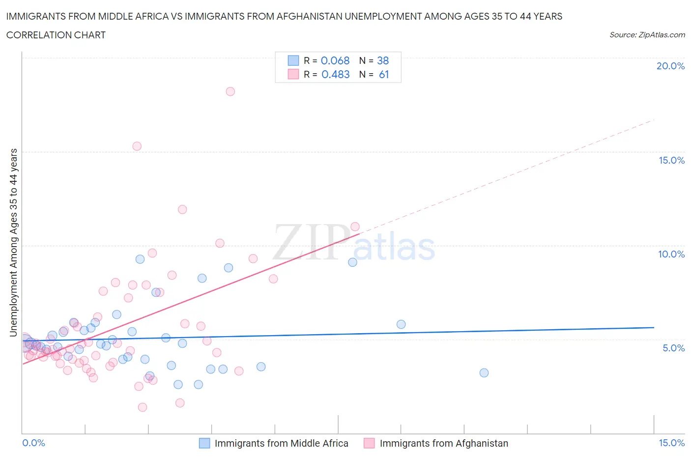 Immigrants from Middle Africa vs Immigrants from Afghanistan Unemployment Among Ages 35 to 44 years