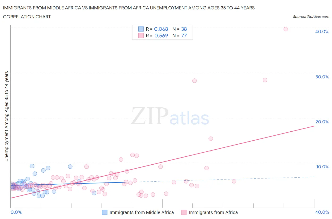 Immigrants from Middle Africa vs Immigrants from Africa Unemployment Among Ages 35 to 44 years