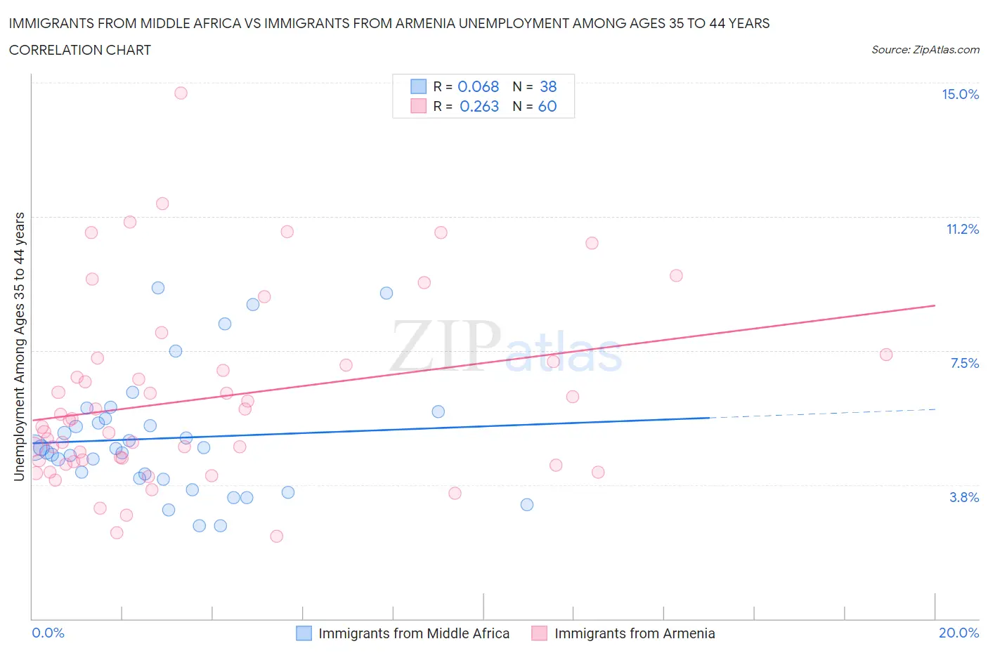 Immigrants from Middle Africa vs Immigrants from Armenia Unemployment Among Ages 35 to 44 years