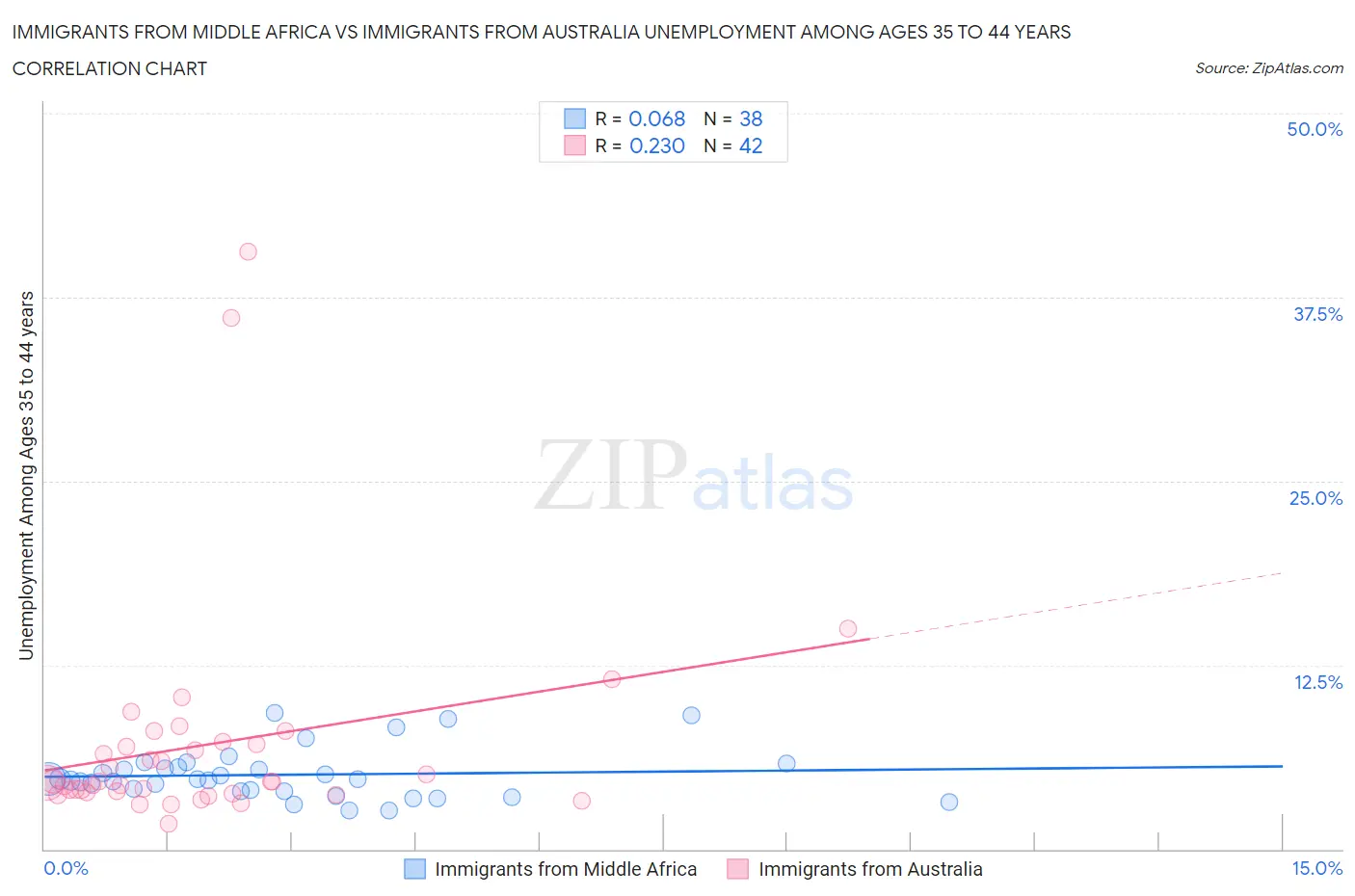 Immigrants from Middle Africa vs Immigrants from Australia Unemployment Among Ages 35 to 44 years