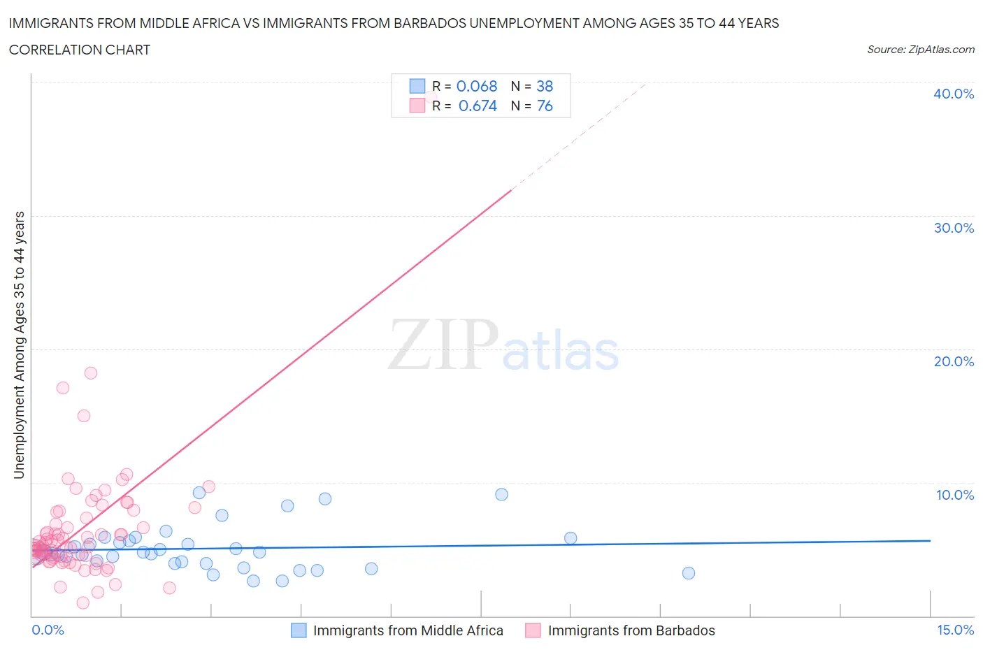 Immigrants from Middle Africa vs Immigrants from Barbados Unemployment Among Ages 35 to 44 years