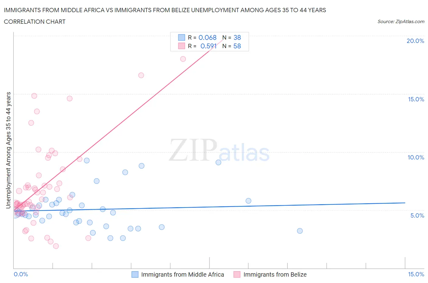 Immigrants from Middle Africa vs Immigrants from Belize Unemployment Among Ages 35 to 44 years