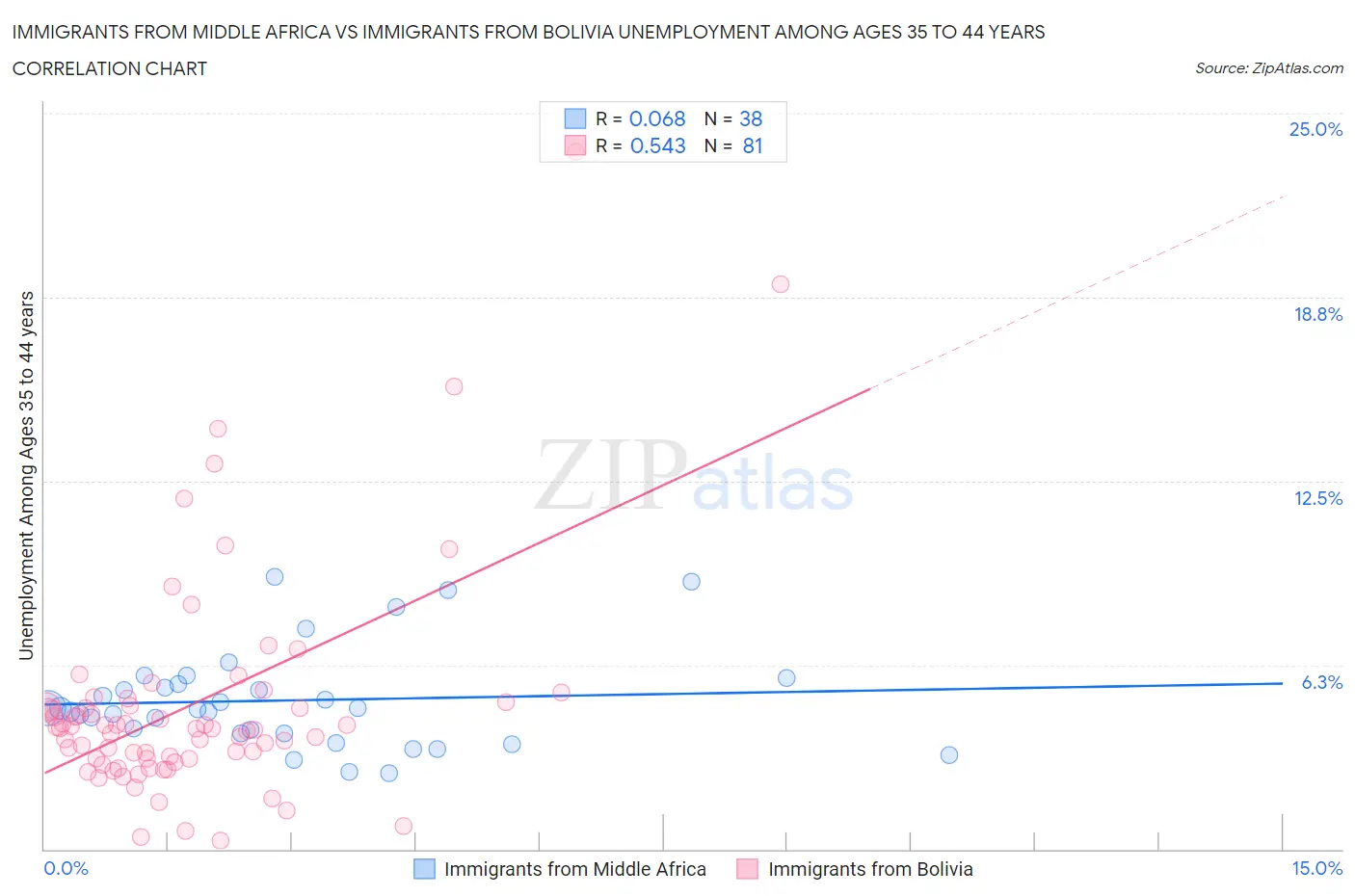 Immigrants from Middle Africa vs Immigrants from Bolivia Unemployment Among Ages 35 to 44 years