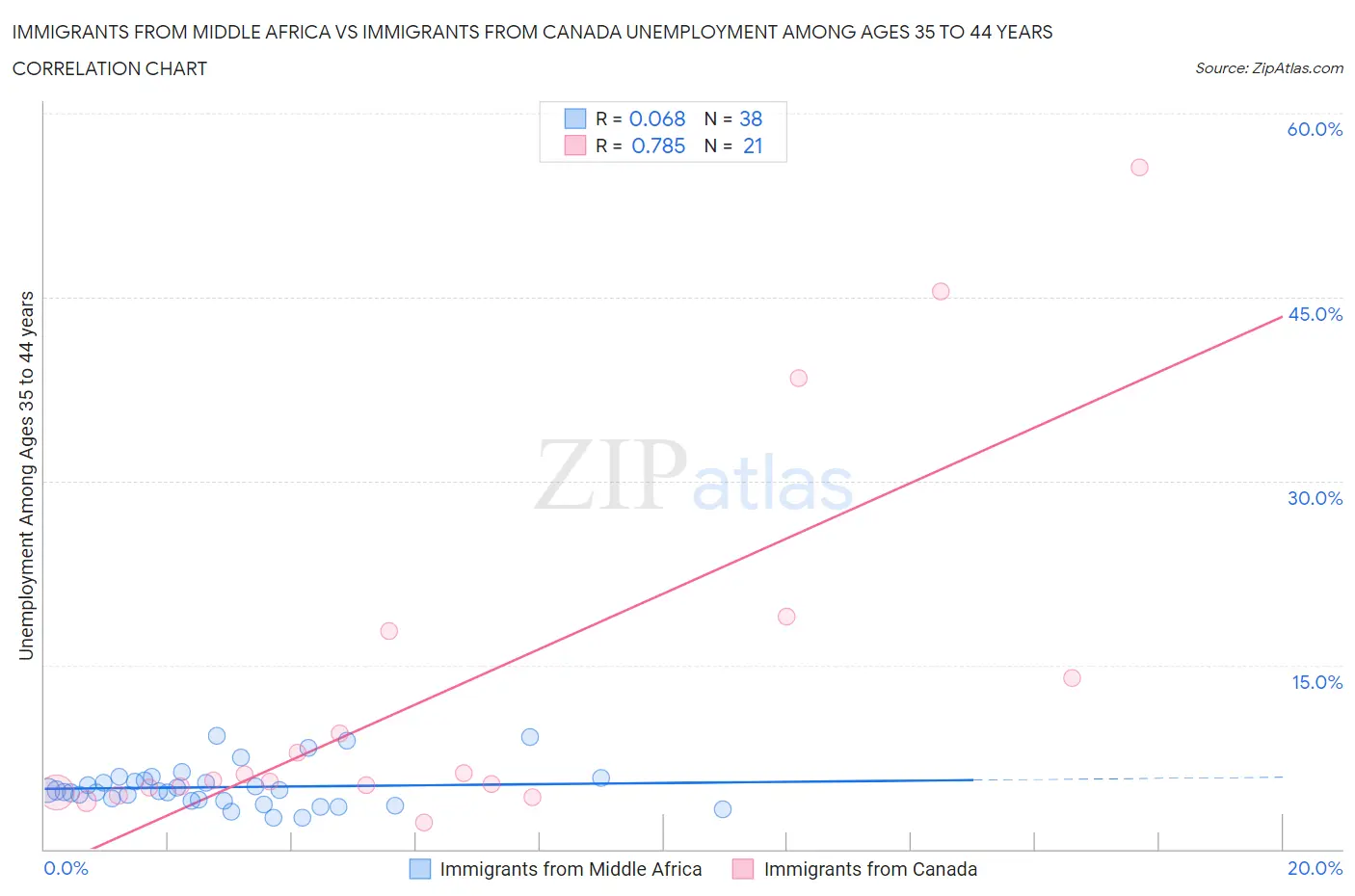 Immigrants from Middle Africa vs Immigrants from Canada Unemployment Among Ages 35 to 44 years