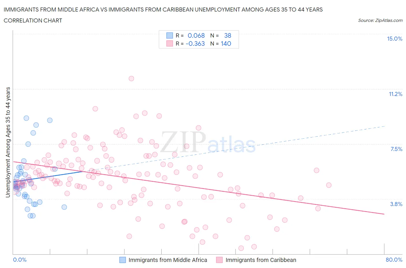 Immigrants from Middle Africa vs Immigrants from Caribbean Unemployment Among Ages 35 to 44 years