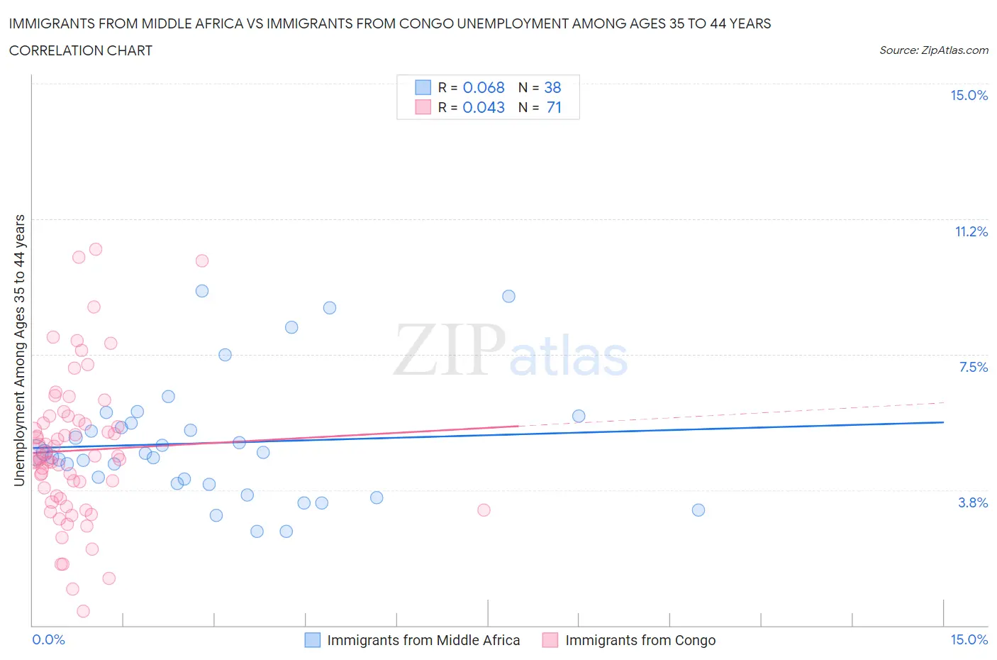 Immigrants from Middle Africa vs Immigrants from Congo Unemployment Among Ages 35 to 44 years