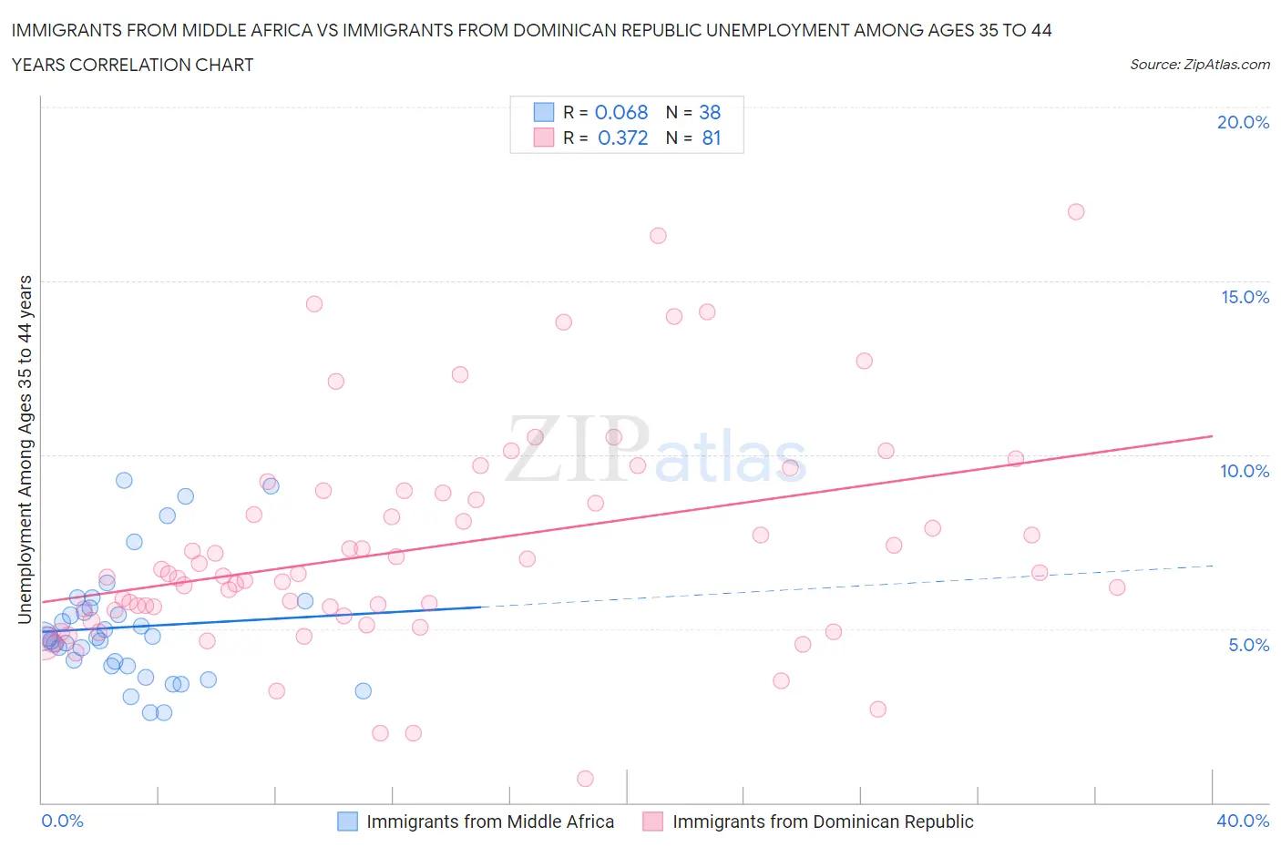 Immigrants from Middle Africa vs Immigrants from Dominican Republic Unemployment Among Ages 35 to 44 years