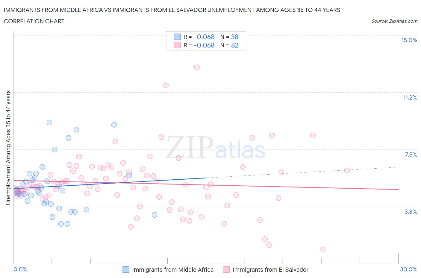 Immigrants from Middle Africa vs Immigrants from El Salvador Unemployment Among Ages 35 to 44 years