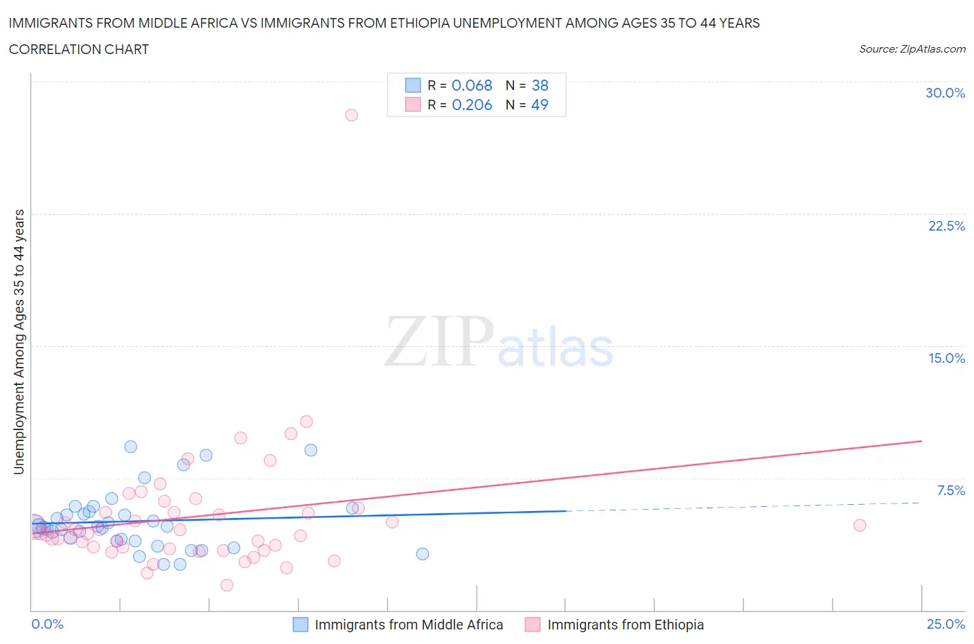 Immigrants from Middle Africa vs Immigrants from Ethiopia Unemployment Among Ages 35 to 44 years