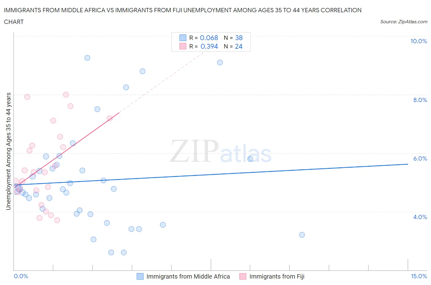 Immigrants from Middle Africa vs Immigrants from Fiji Unemployment Among Ages 35 to 44 years
