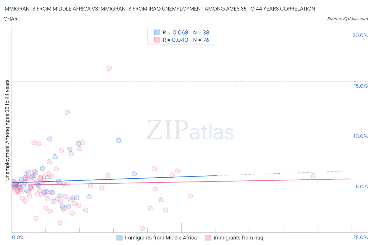Immigrants from Middle Africa vs Immigrants from Iraq Unemployment Among Ages 35 to 44 years