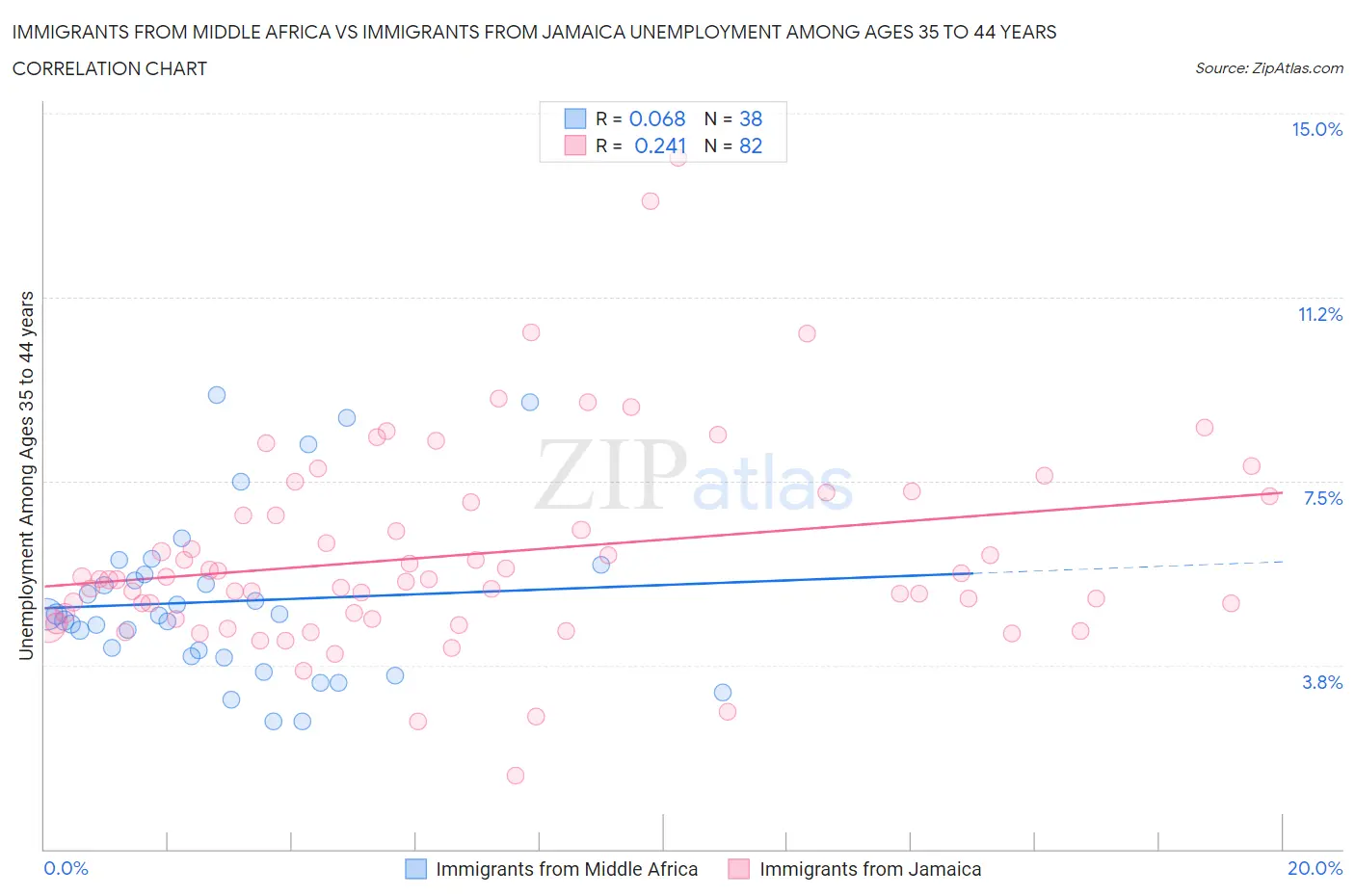Immigrants from Middle Africa vs Immigrants from Jamaica Unemployment Among Ages 35 to 44 years