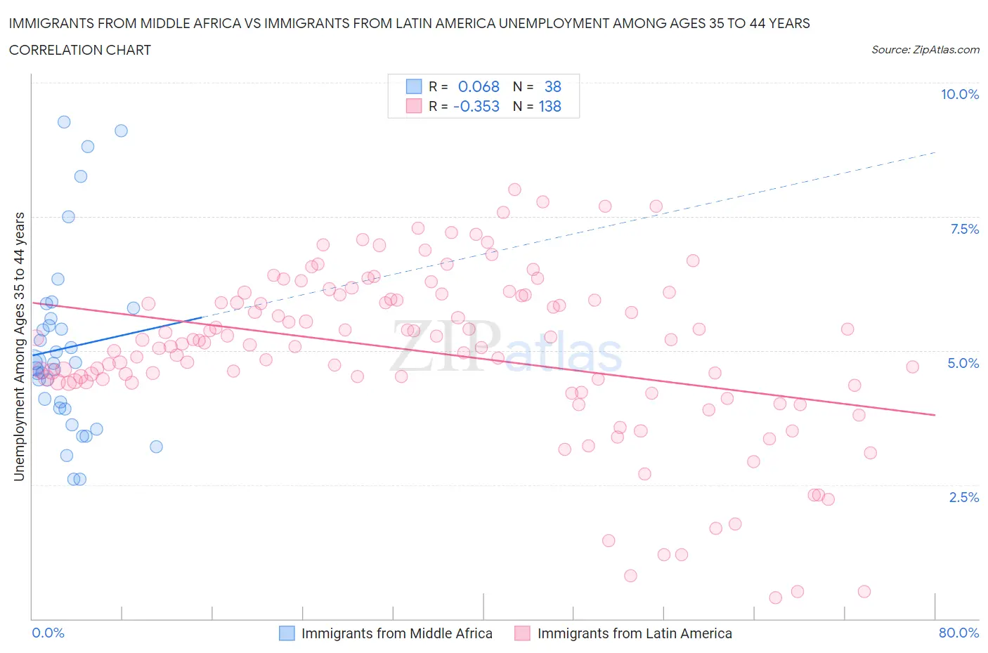 Immigrants from Middle Africa vs Immigrants from Latin America Unemployment Among Ages 35 to 44 years