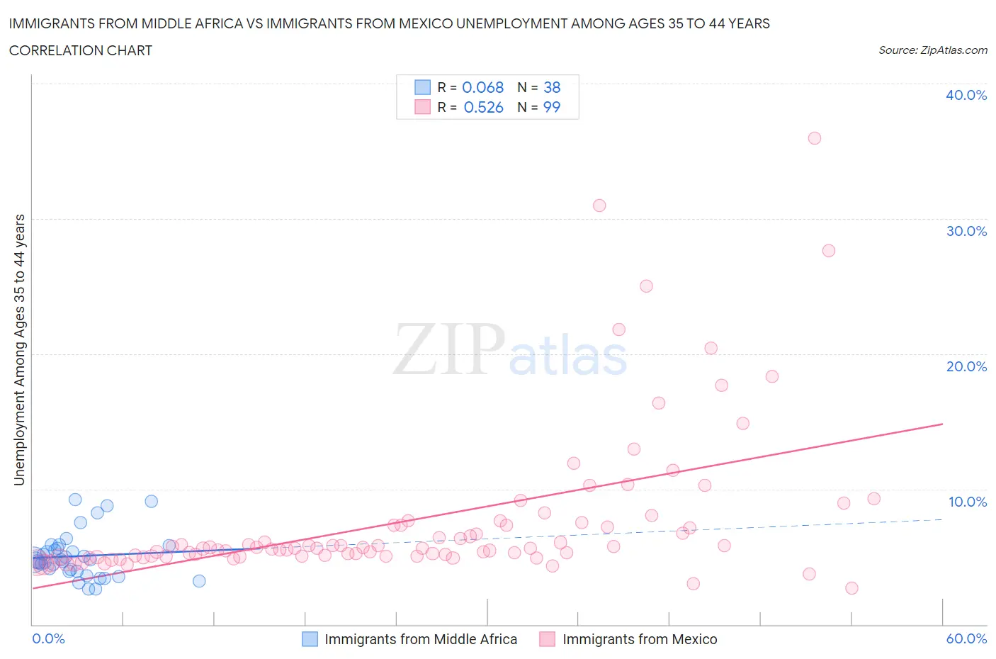Immigrants from Middle Africa vs Immigrants from Mexico Unemployment Among Ages 35 to 44 years