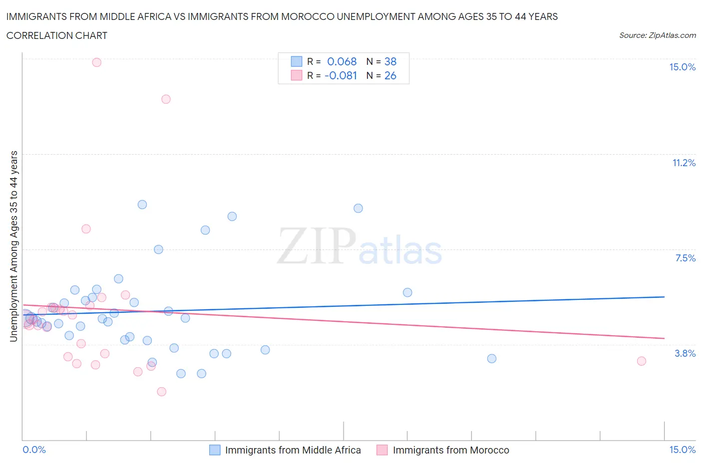 Immigrants from Middle Africa vs Immigrants from Morocco Unemployment Among Ages 35 to 44 years