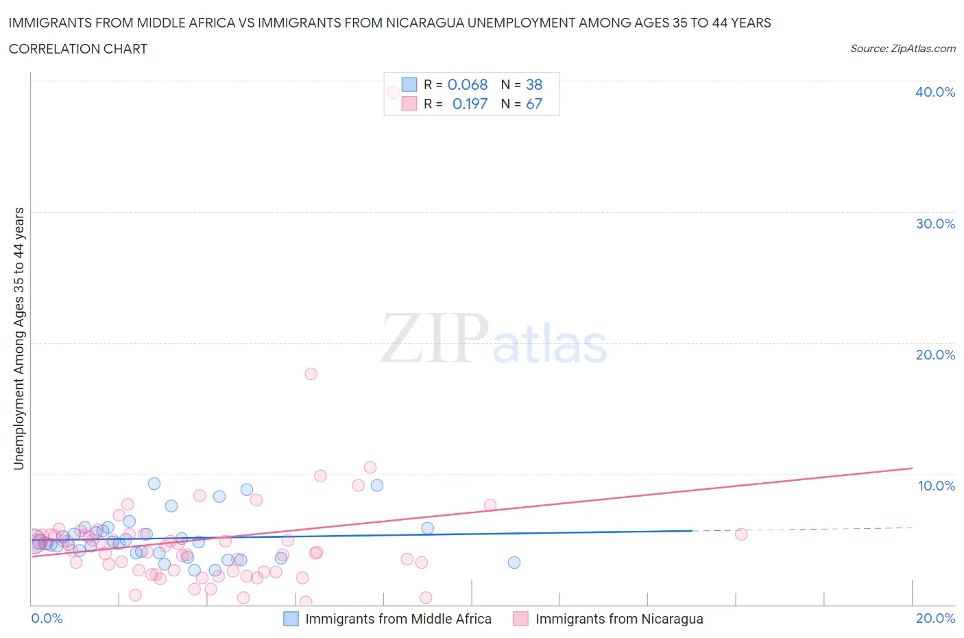 Immigrants from Middle Africa vs Immigrants from Nicaragua Unemployment Among Ages 35 to 44 years