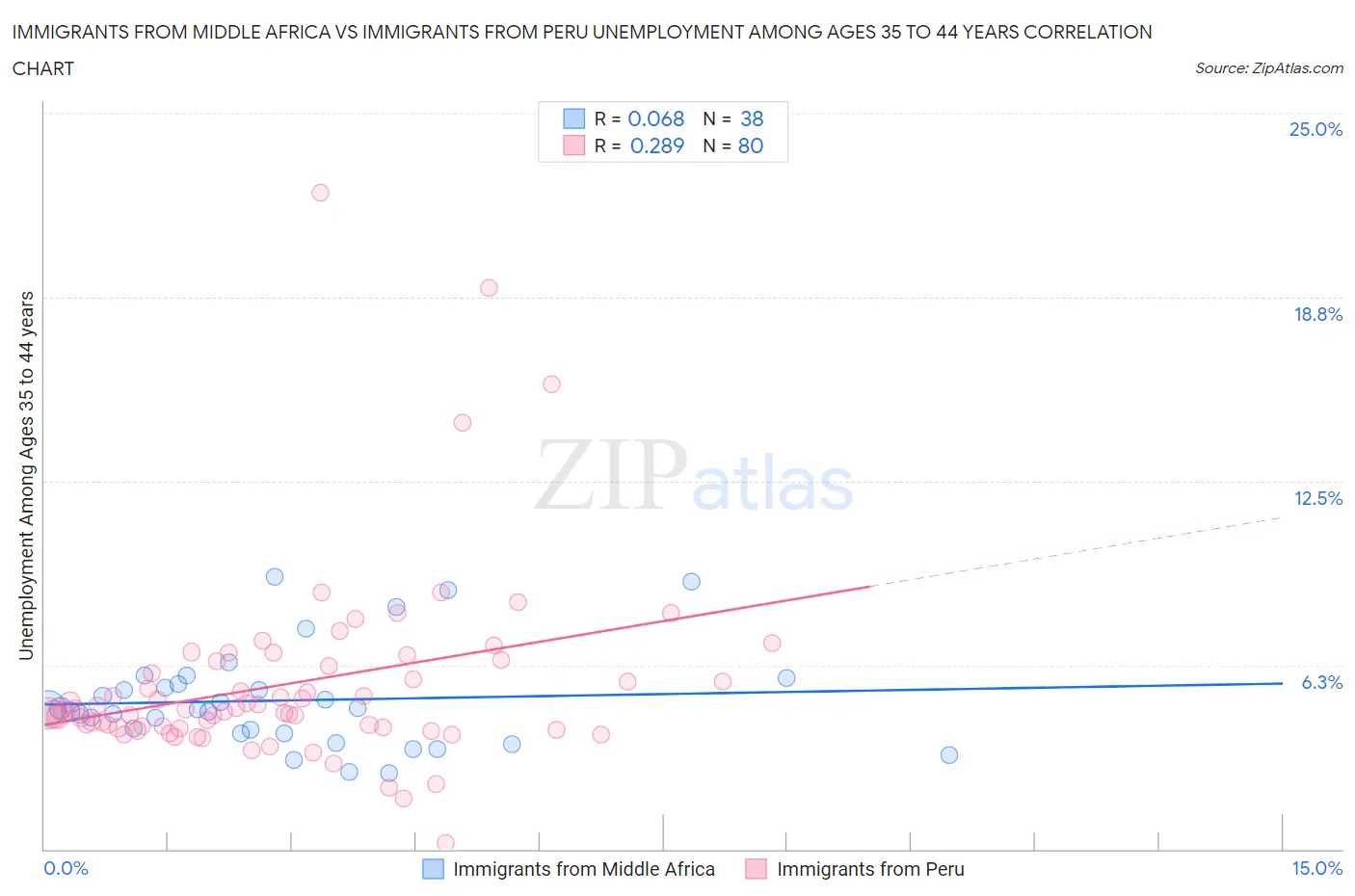 Immigrants from Middle Africa vs Immigrants from Peru Unemployment Among Ages 35 to 44 years