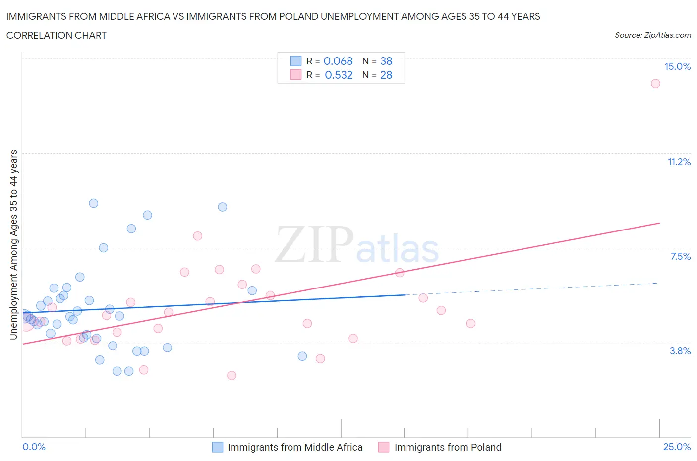 Immigrants from Middle Africa vs Immigrants from Poland Unemployment Among Ages 35 to 44 years