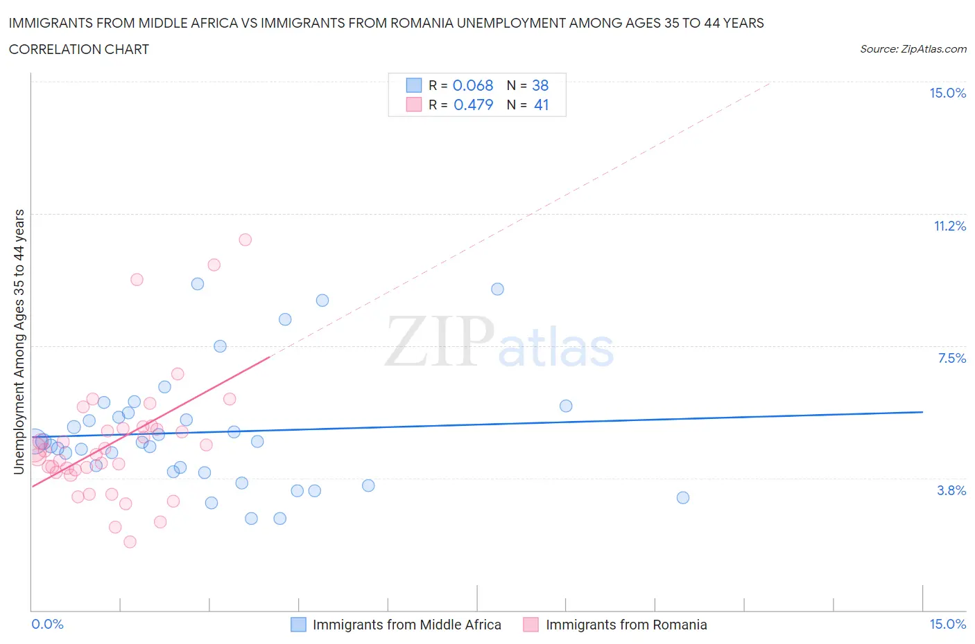 Immigrants from Middle Africa vs Immigrants from Romania Unemployment Among Ages 35 to 44 years