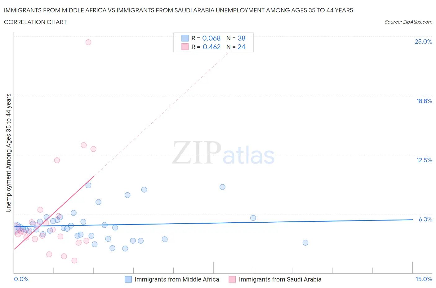 Immigrants from Middle Africa vs Immigrants from Saudi Arabia Unemployment Among Ages 35 to 44 years
