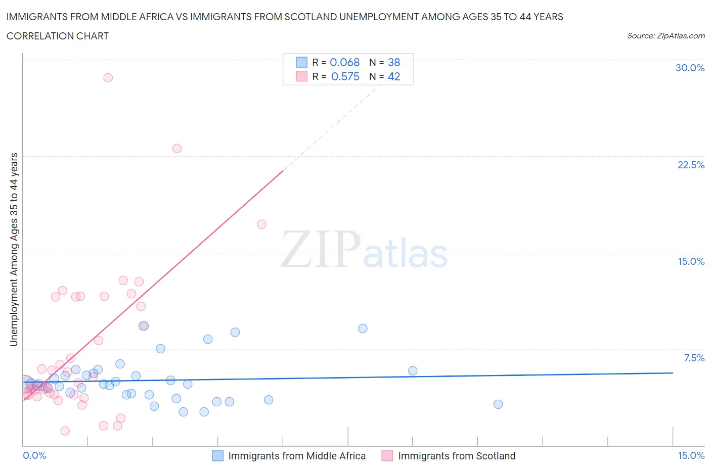 Immigrants from Middle Africa vs Immigrants from Scotland Unemployment Among Ages 35 to 44 years