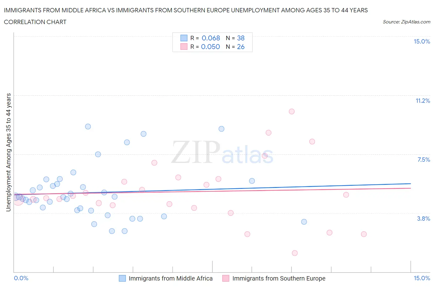 Immigrants from Middle Africa vs Immigrants from Southern Europe Unemployment Among Ages 35 to 44 years