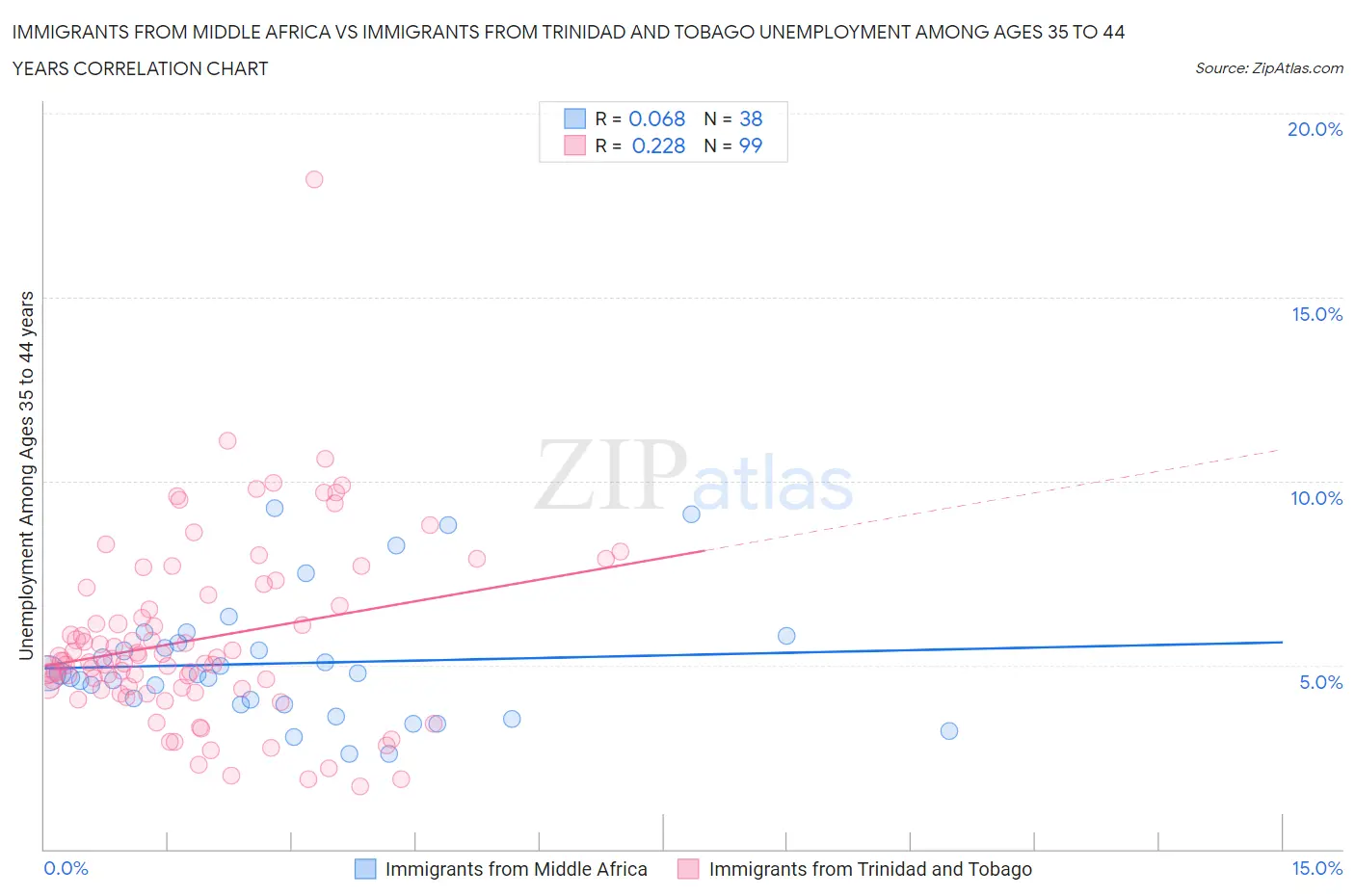 Immigrants from Middle Africa vs Immigrants from Trinidad and Tobago Unemployment Among Ages 35 to 44 years