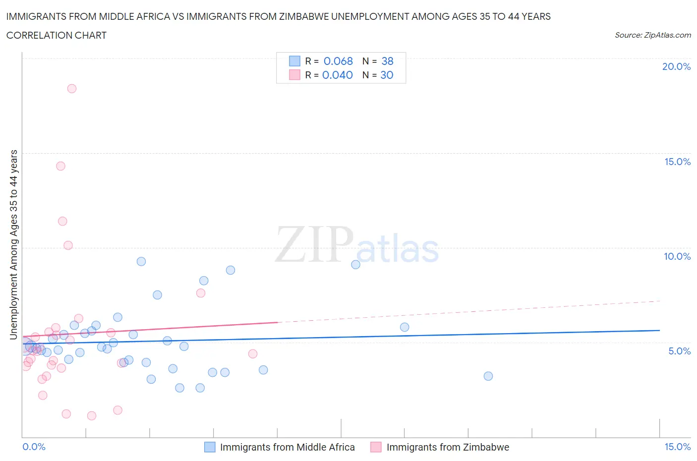 Immigrants from Middle Africa vs Immigrants from Zimbabwe Unemployment Among Ages 35 to 44 years