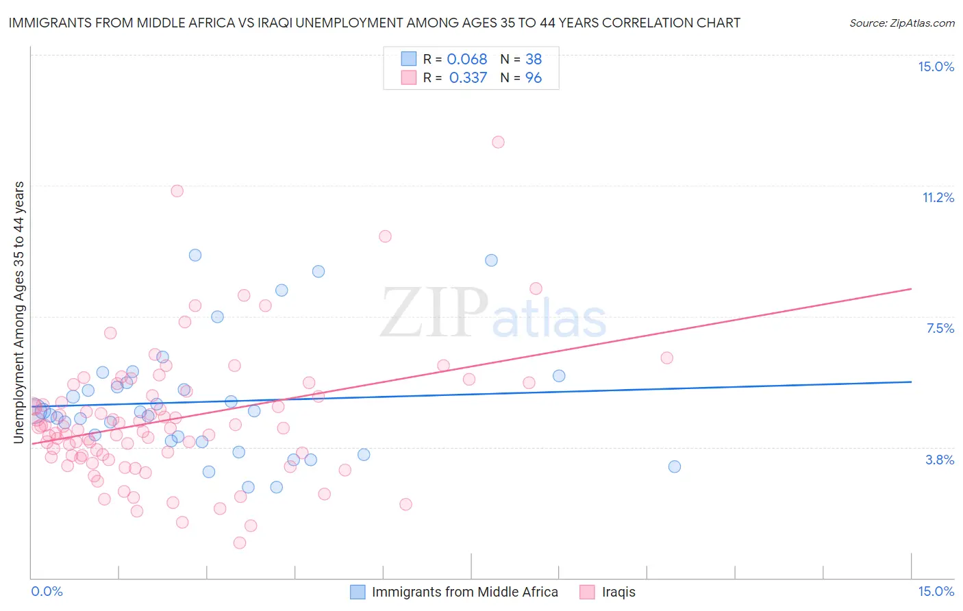 Immigrants from Middle Africa vs Iraqi Unemployment Among Ages 35 to 44 years