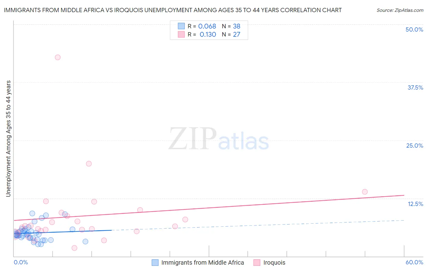 Immigrants from Middle Africa vs Iroquois Unemployment Among Ages 35 to 44 years